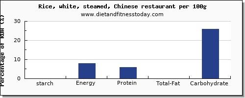 starch and nutrition facts in white rice per 100g